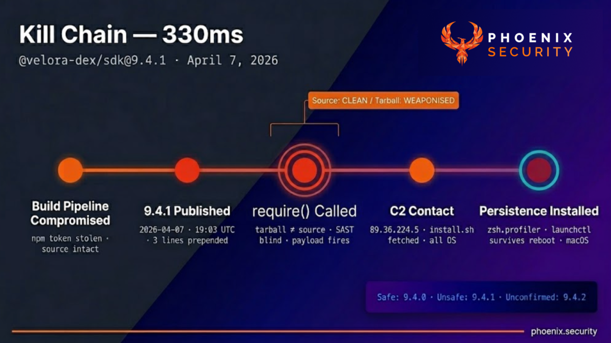 Phoenix Security kill chain timeline: @velora-dex/sdk@9.4.1, April 7 2026. Five stages in 330ms — Build Pipeline Compromised via stolen npm token, 9.4.1 Published at 19:03 UTC, require() Called triggering weaponised tarball while SAST sees nothing, C2 Contact at 89.36.224.5 fetching install.sh, Persistence Installed via zsh.profiler launchctl service surviving reboots on macOS. Safe: 9.4.0. Unsafe: 9.4.1. Unconfirmed: 9.4.2.