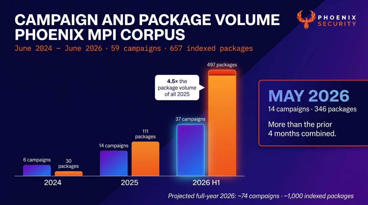 Bar chart showing Phoenix Security MPI campaign and package volume by year: 6 campaigns / 30 packages in 2024, 14 / 111 in 2025, and 37 / 497 in 2026 H1 — a 4.5× package volume increase in one half-year, with the May 2026 worm event spike highlighted.