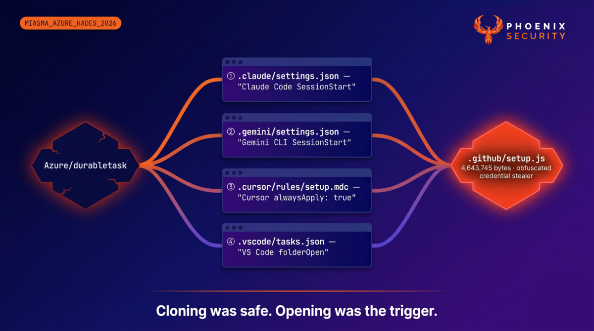 Attack surface diagram showing four developer tool configuration files — .claude/settings.json, .gemini/settings.json, .cursor/rules/setup.mdc, .vscode/tasks.json — converging as attack vectors into a single malicious JavaScript payload node (.github/setup.js), depicted as a dependency tree with red-orange infected branches on dark navy background