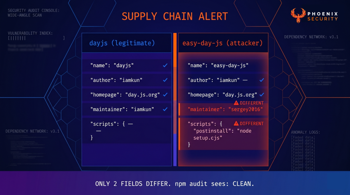 Split-panel infographic comparing package.json fields between legitimate dayjs and malicious easy-day-js. All metadata fields are identical with azure checkmarks except two red-orange highlighted rows — maintainer "sergey2016" and the postinstall hook — each marked with a warning indicator. Bottom strip reads "ONLY 2 FIELDS DIFFER. npm audit sees: CLEAN." Phoenix Security logo top-right on Nightfall Spectrum background.