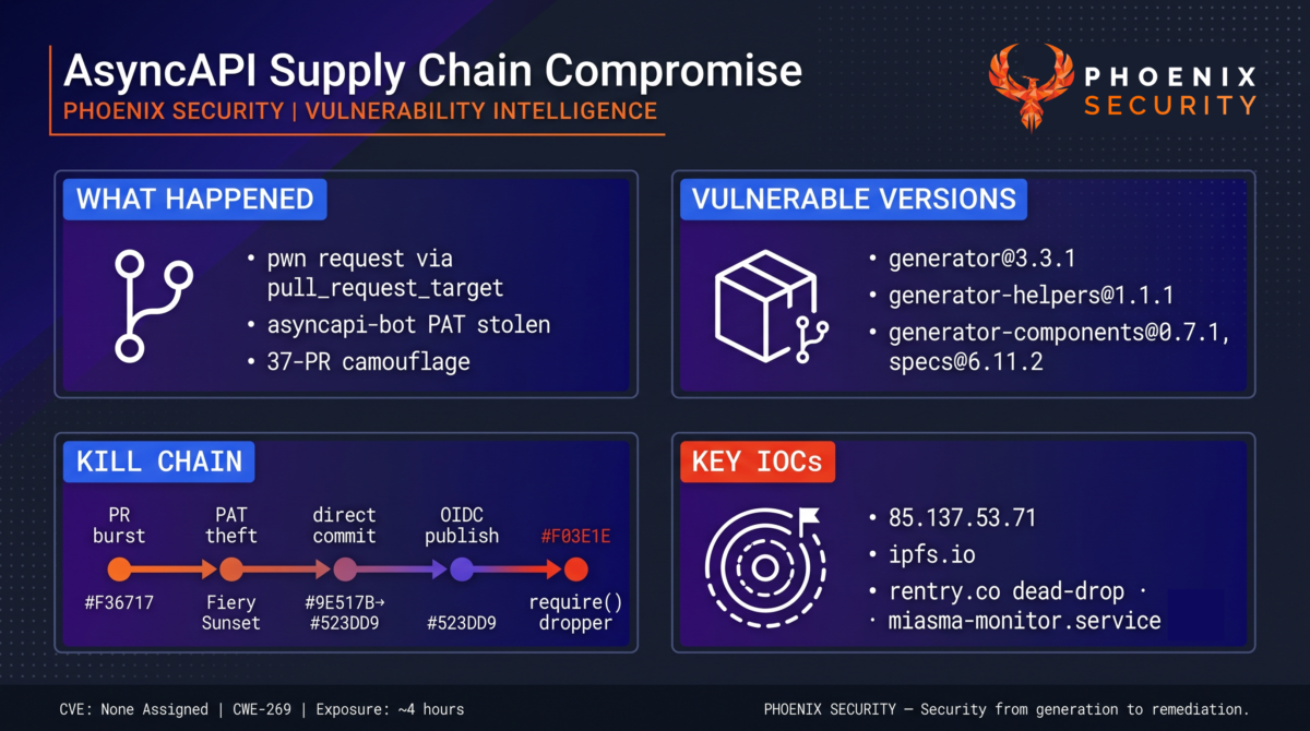 AsyncAPI Miasma RAT compromise overview showing affected npm packages, kill chain, and key IOCs