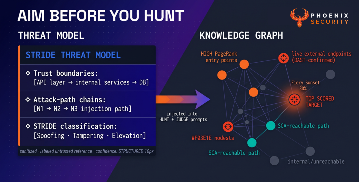 Diagram showing Phoenix Security's knowledge graph threat-model feed — trust boundaries, STRIDE attack-path chains, and PageRank-scored file targets flowing into the HUNT prompt before any LLM reasoning begins.