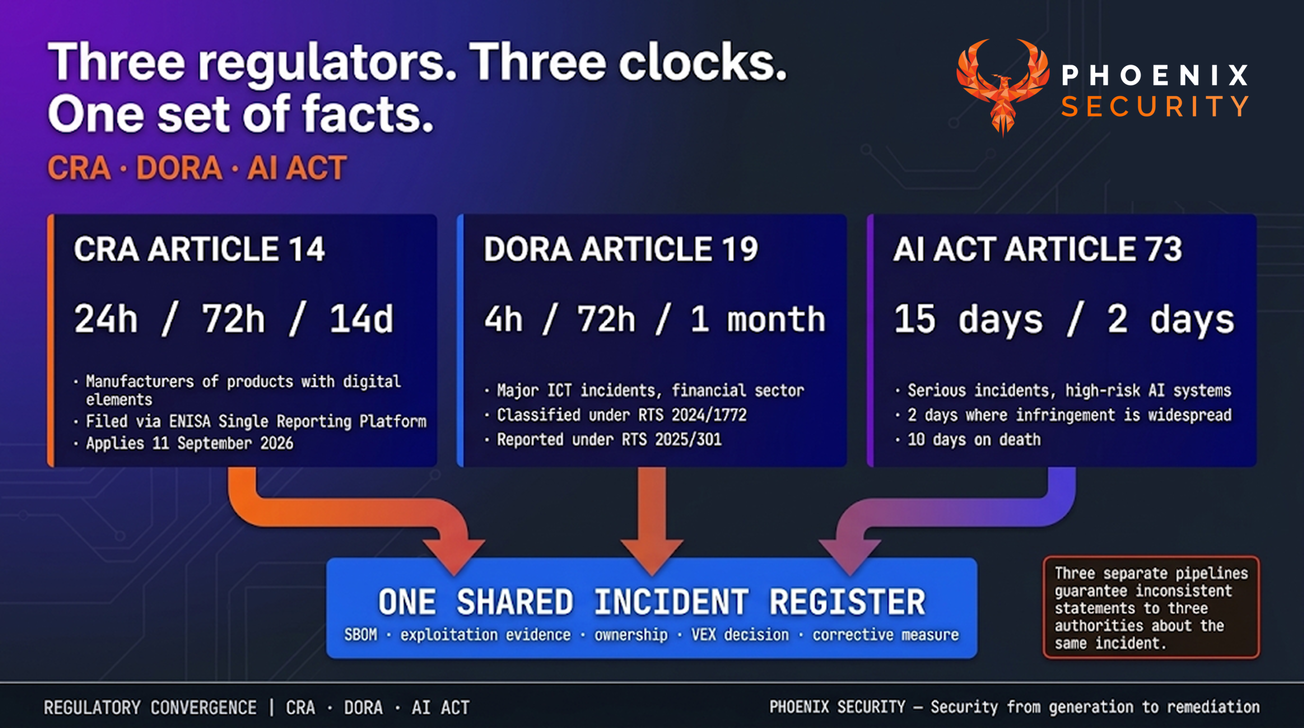 Cyber Resilience Act, CRA Article 14, SBOM, VEX, CycloneDX, ASPM, DevSecOps, reachability analysis, container security