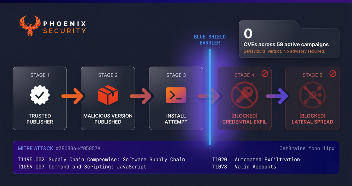 Supply chain attack kill chain diagram — five stages from publisher compromise to lateral spread. Blue Shield's behavioural verdict intercepts at the point of install, before credential theft or lateral movement occurs. MITRE ATT&CK technique mapping shown below the timeline.