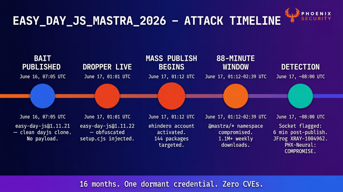 Horizontal attack timeline diagram on dark navy Nightfall Spectrum background. Five event nodes trace the attack from June 16 07:05 UTC (bait version) through June 17 01:01 UTC (dropper deployed), 01:12 UTC (mass publish begins), the 88-minute compromise window, to detection. Nodes transition from azure (pre-attack) through red-orange (active compromise) to teal (detection). Bottom strip reads "16 months. One dormant credential. Zero CVEs." Phoenix Security logo top-right.