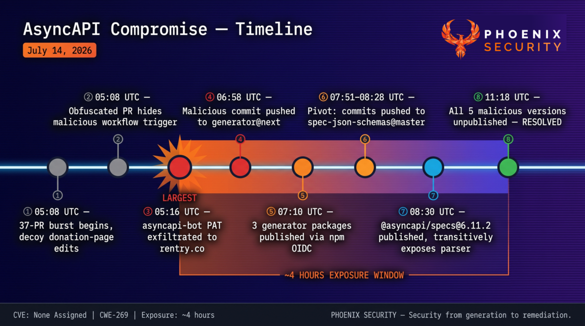 AsyncAPI Miasma RAT compromise timeline from PR burst to malicious npm package publish