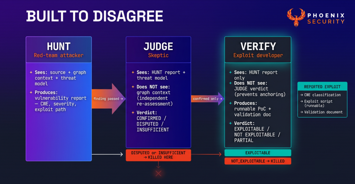 Phoenix Security Exploit Hunt adversarial pipeline — three independent AI passes: HUNT (attacker), JUDGE (skeptic), VERIFY (exploit developer). Two gate points where findings are killed before reaching the report.