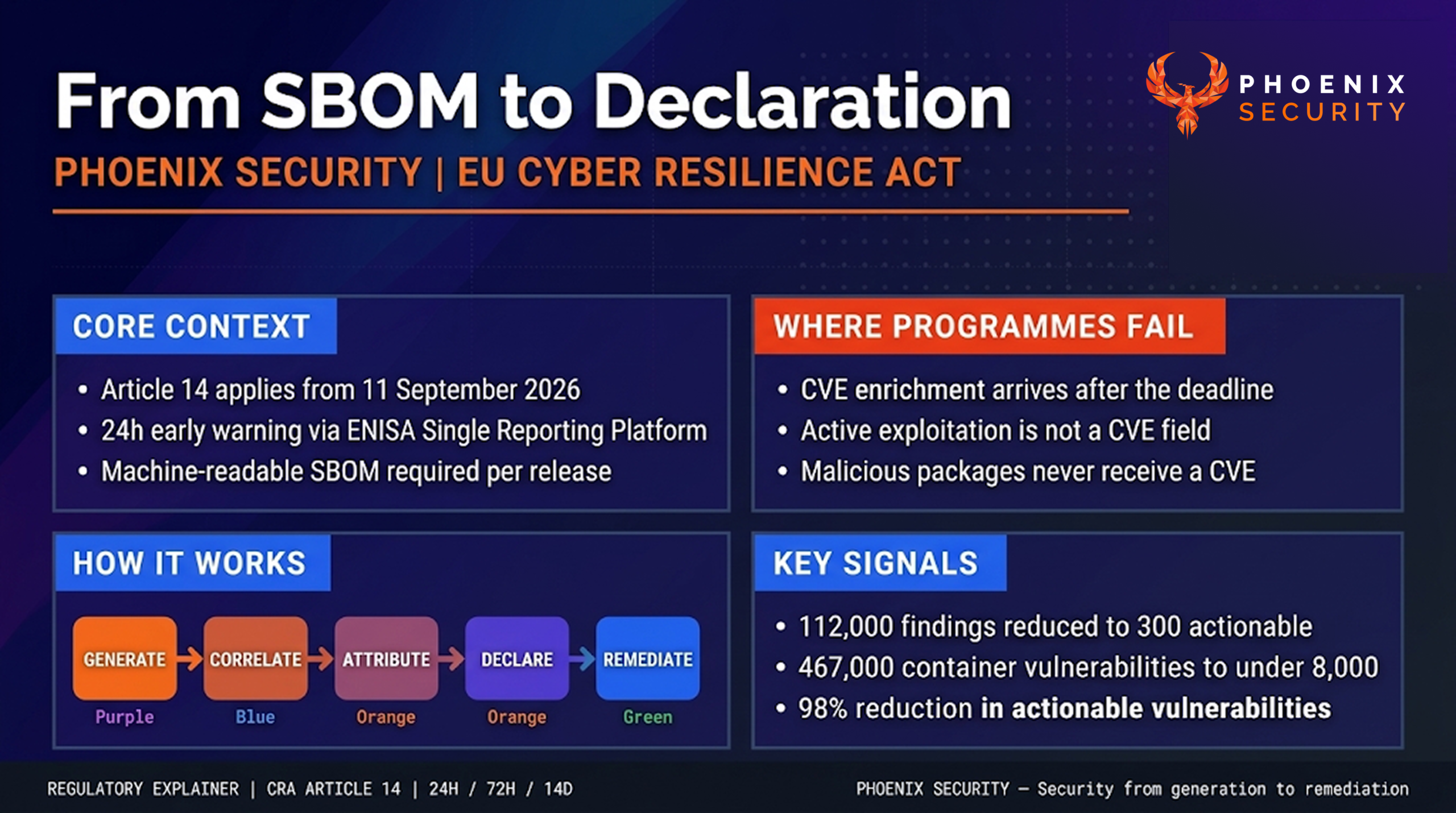 Cyber Resilience Act, CRA Article 14, SBOM, VEX, CycloneDX, ASPM, DevSecOps, reachability analysis, container security