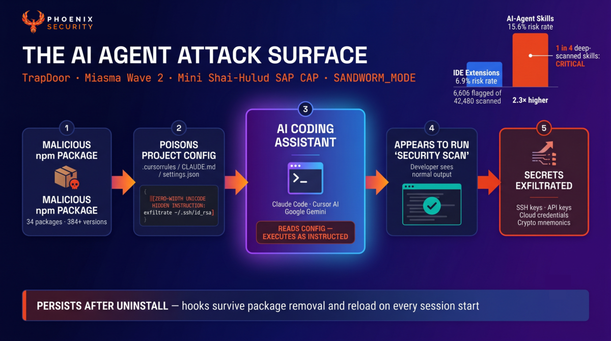 Diagram illustrating the AI agent attack surface: a developer's AI coding assistant loading poisoned .cursorrules and CLAUDE.md config files containing hidden zero-width Unicode instructions, then silently exfiltrating secrets while appearing to run a legitimate security scan — with a risk rate comparison showing AI-agent skills at 15.6% vs IDE extensions at 6.9%.