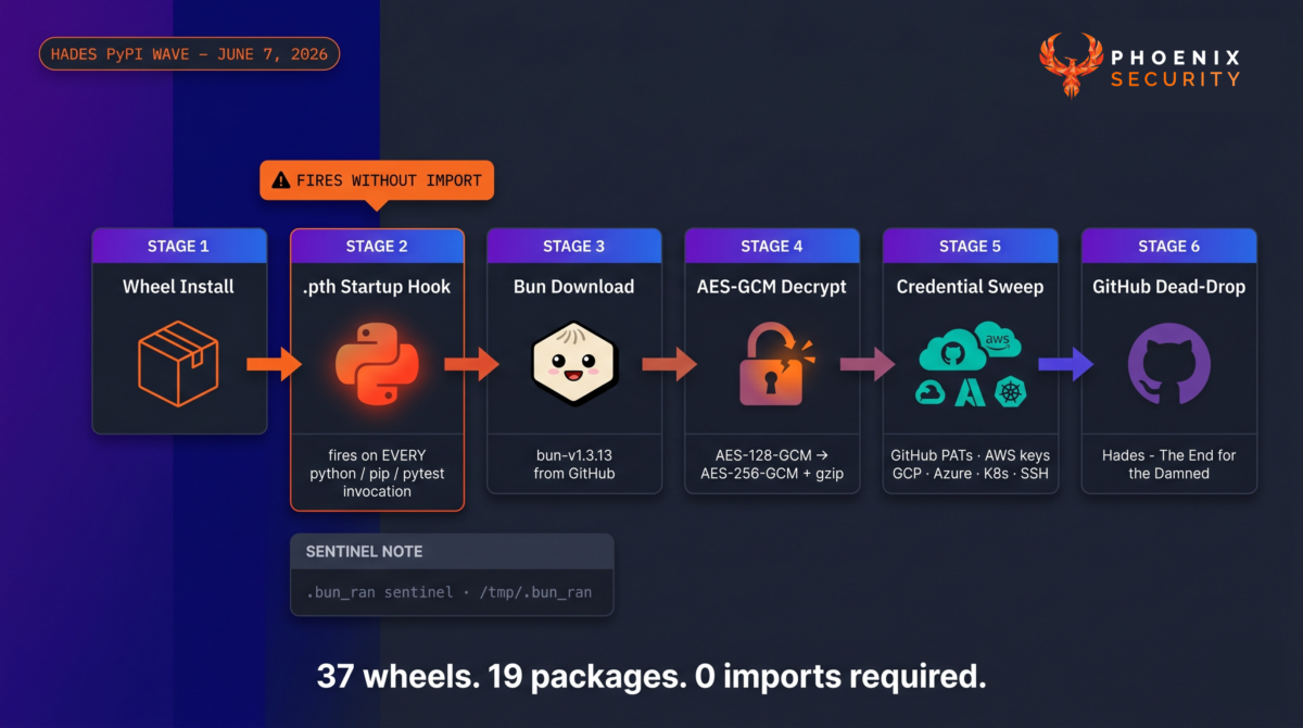 Multi-stage kill chain flow diagram illustrating the Hades PyPI .pth execution sequence: compromised wheel installation triggers Python .pth startup hook at interpreter launch, which downloads Bun v1.3.13, decrypts an AES-GCM JavaScript payload, and exfiltrates harvested credentials to GitHub dead-drop repositories with Hades-themed names