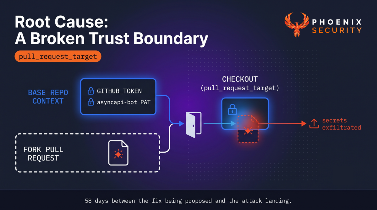 AsyncAPI Miasma RAT compromise root cause diagram: pull_request_target trust boundary break exposing repo secrets to untrusted fork code