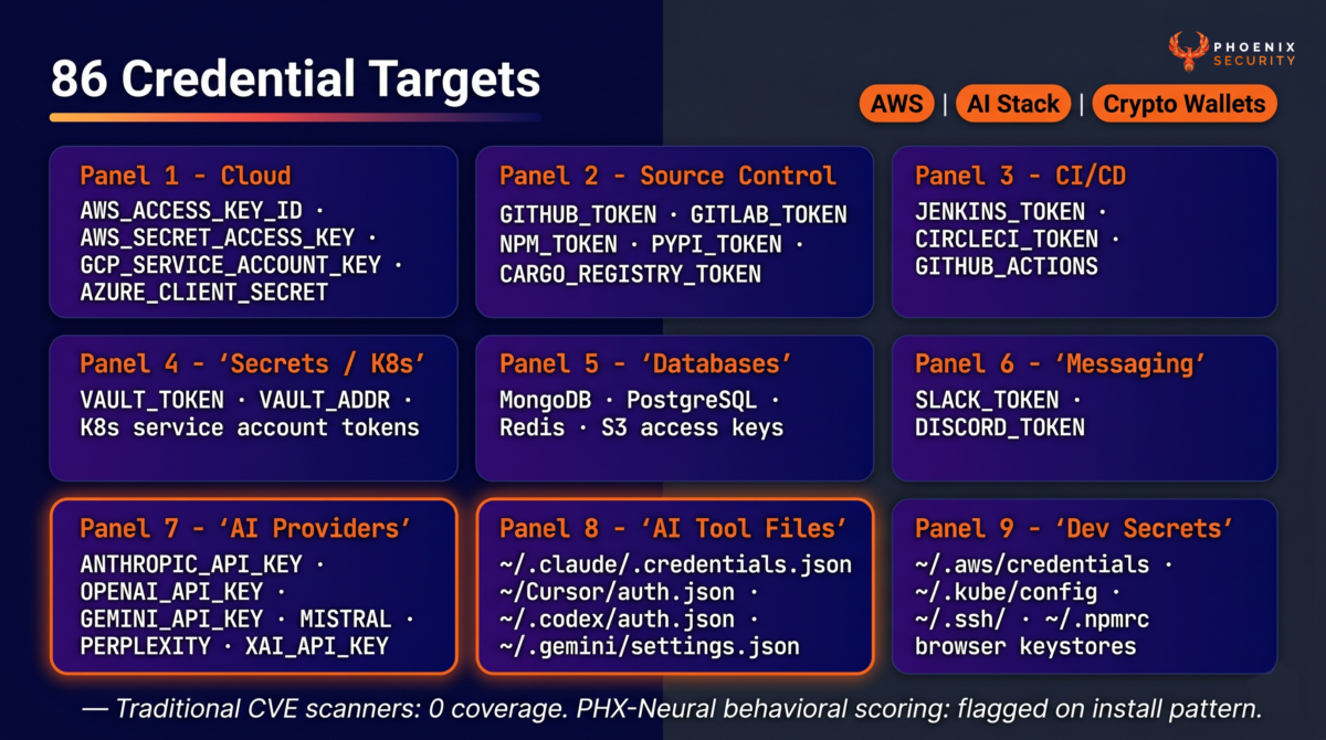 IronWorm's credential sweep scope: 86 environment variables across cloud, CI/CD, secrets management, and AI provider APIs — including current-generation tools invisible to CVE-based scanners.