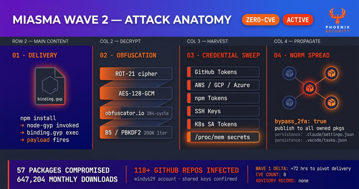 npm supply chain attack evidence — GitHub repository commit artifacts from Miasma Wave 2 credential exfiltration showing IfYouInvalidateThisTokenItWillNukeTheComputerOfTheOwner message prefix across 118 infected repositories