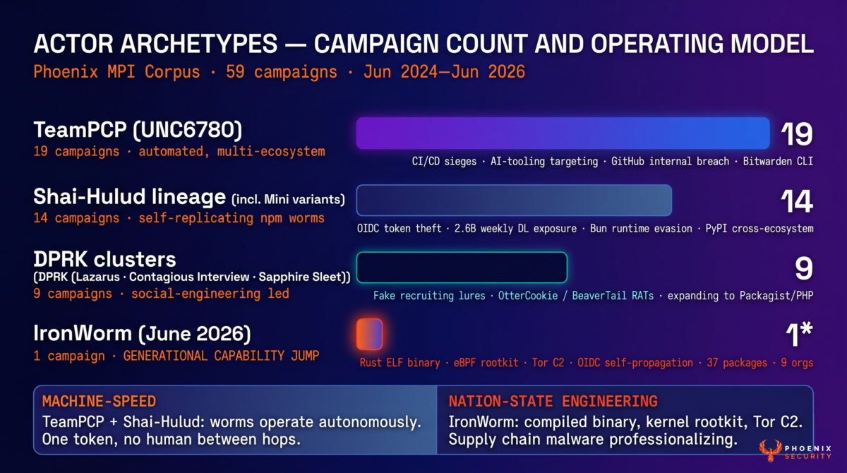 Threat actor breakdown for supply chain campaigns 2024–2026: TeamPCP (UNC6780) leads with 19 campaigns using automated multi-ecosystem coordination; Shai-Hulud lineage drives 14 campaigns with self-replicating worms; DPRK clusters run 9 social-engineering campaigns; and IronWorm represents a generational capability leap with a compiled Rust binary, eBPF rootkit, and Tor C2.