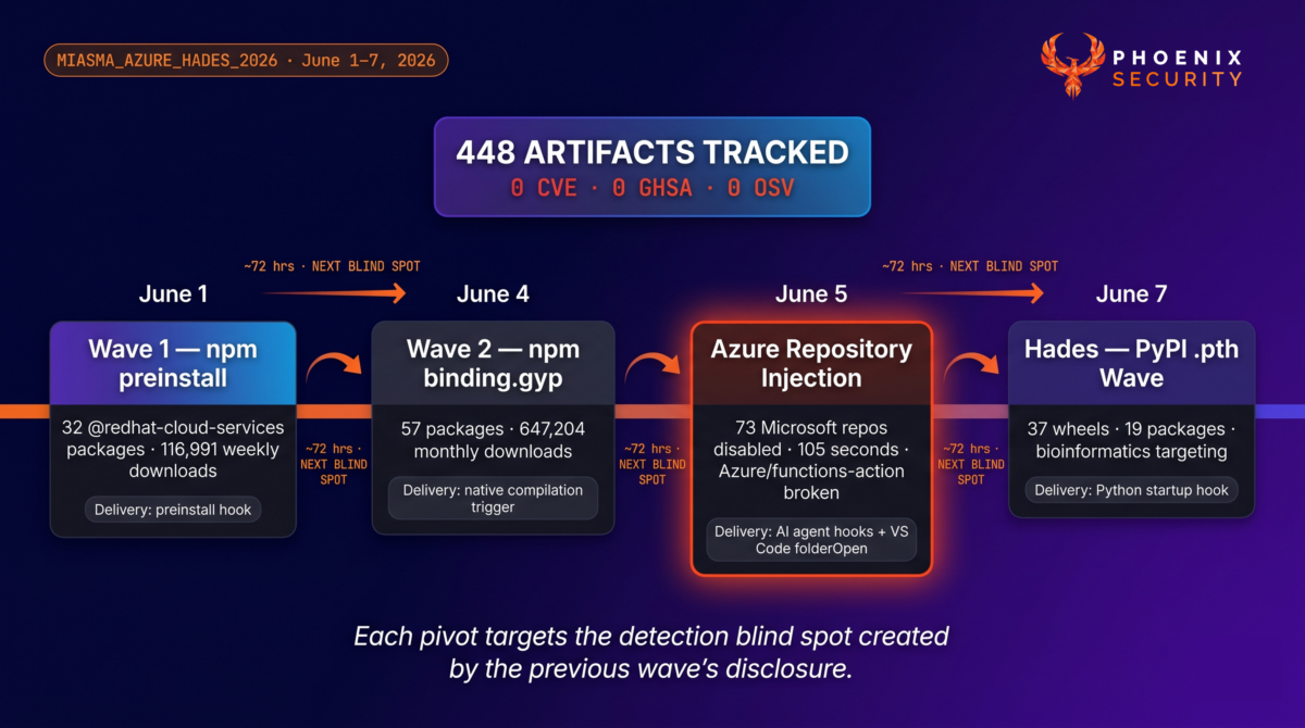 Miasma campaign timeline infographic spanning June 1 to June 7 2026, showing four delivery mechanism pivots — npm preinstall hooks, binding.gyp native compilation, GitHub AI agent configuration file injection, and PyPI .pth startup execution — each connected by Fiery Sunset gradient arrows representing 72-hour iteration cycles, with a zero-CVE warning badge and 448 total artifacts counter