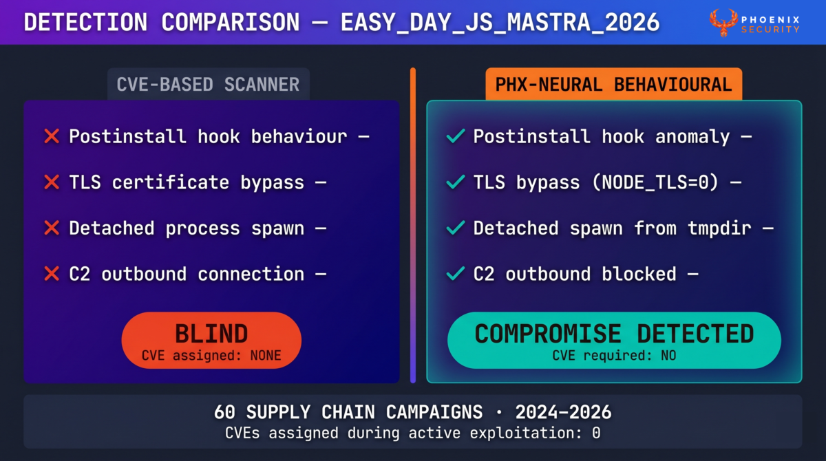 Dark security operations dashboard infographic comparing CVE-based scanner versus PHX-Neural behavioural detection against the EASY_DAY_JS_MASTRA_2026 campaign. Left column shows four red X marks for postinstall hook, TLS bypass, detached process spawn, and C2 connection — labelled "BLIND, CVE: NONE." Right column shows four teal checkmarks for the same indicators — labelled "COMPROMISE DETECTED, CVE required: NO." Bottom stat reads "60 SUPPLY CHAIN CAMPAIGNS 2024–2026 — CVEs assigned during active exploitation: 0." Phoenix Security logo top-right on Indigo Blue Blend background.