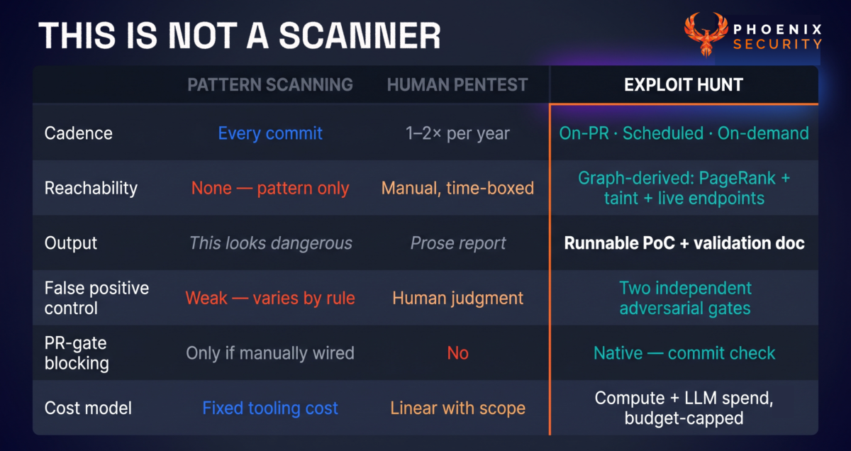 Comparison diagram — pattern scanning, human pentest, and Exploit Hunt across cadence, reachability awareness, output type, and PR-gate capability. Exploit Hunt column highlighted in Phoenix Purple.