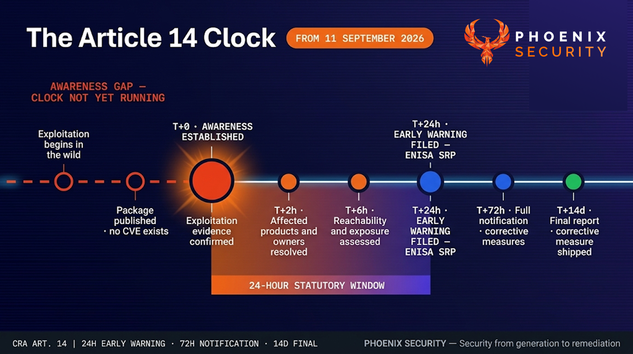 Cyber Resilience Act, CRA Article 14, SBOM, VEX, CycloneDX, ASPM, DevSecOps, reachability analysis, container security