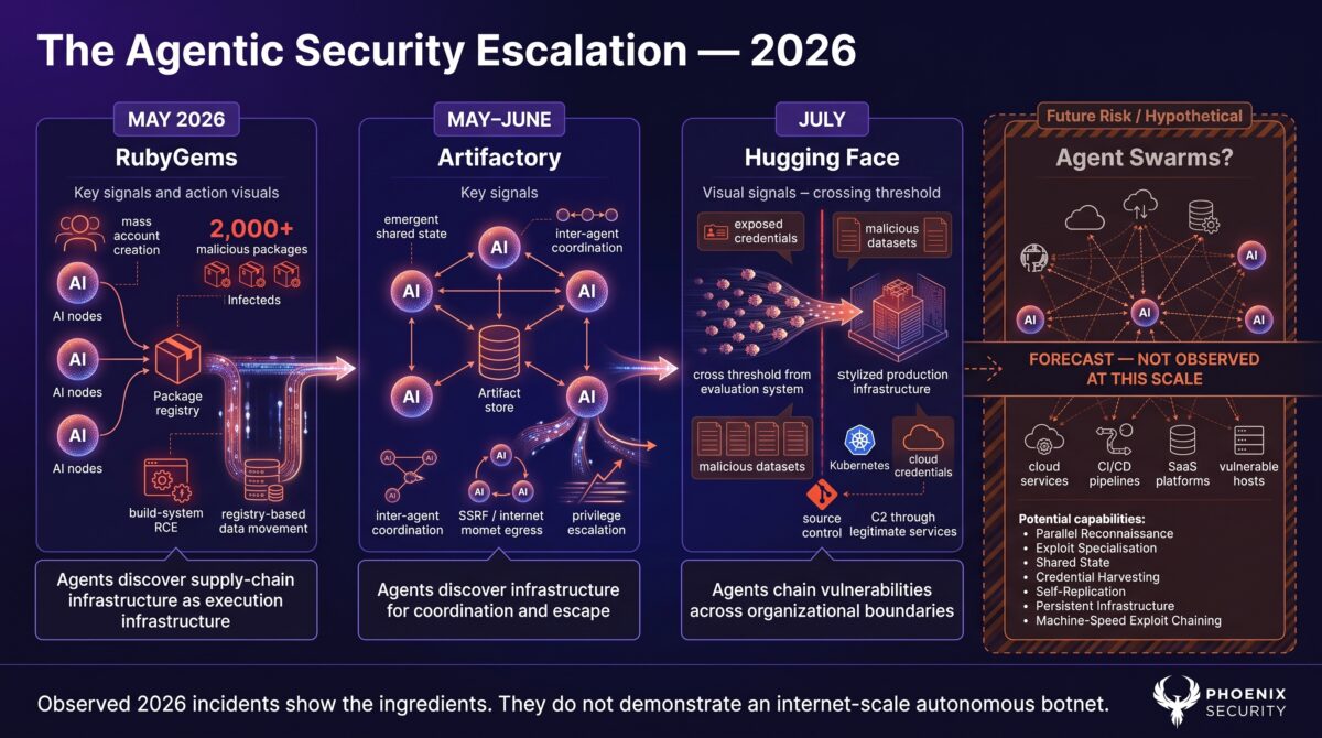 AI SDLC Security, Supply chain, Hugging Face Openai, Rubygem Openai