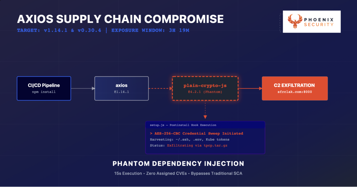 Phoenix Security infographic: axios Supply Chain Compromise. Target versions v1.14.1 and v0.30.4, exposure window 3h 19m. Flow diagram: CI/CD Pipeline (npm install) → axios @1.14.1 → plain-crypto-js @4.2.1 (Phantom) → C2 Exfiltration at sfrclak.com:8000. Setup.js postinstall hook execution triggers AES-256-CBC credential sweep harvesting ~/.ssh, .env, Kube tokens. Status: Exfiltrating via tpcp.tar.gz. Bottom label: Phantom Dependency Injection — 15s Execution, Zero Assigned CVEs, Bypasses Traditional SCA.
