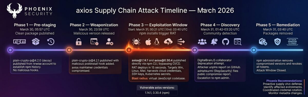 Phoenix Security infographic: axios Supply Chain Attack Timeline — March 2026. Five-phase timeline: Phase 1 Pre-staging (March 30, 05:57 UTC) — plain-crypto-js@4.2.0 clean package published from nrwise account to establish npm history; Phase 2 Weaponization (March 30, 23:59 UTC) — malicious version plain-crypto-js@4.2.1 released; Phase 3 Exploitation Window (March 31, 00:21–03:40 UTC) — axios@1.14.1 and axios@0.30.4 published via npm CLI bypassing CI/CD, RAT deploys in 15 seconds targeting Windows, Linux, Mac, harvests cloud credentials, SSH keys, Kubernetes secrets; Phase 4 Discovery (March 31, 01:42–03:20 UTC) — DigitalBrainJS deprecation attempt, attacker unpins report on GitHub, ashishkurmi files public compromise report, escalation to npm admin; Phase 5 Remediation (March 31, 03:40 UTC) — npm removes compromised versions, revokes all tokens, attack window closed. Bottom: Phoenix Recommendations — proactive supply chain defence, identify affected environments, coordinated credential rotation, monitor metadata changes.