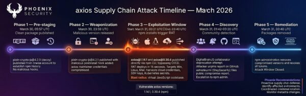 axios npm Compromised: RAT in v1.14.1 & v0.30.4 (2026)