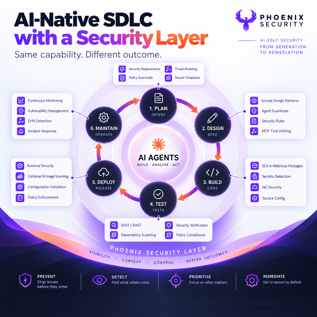 AI SDLC Security Cycle