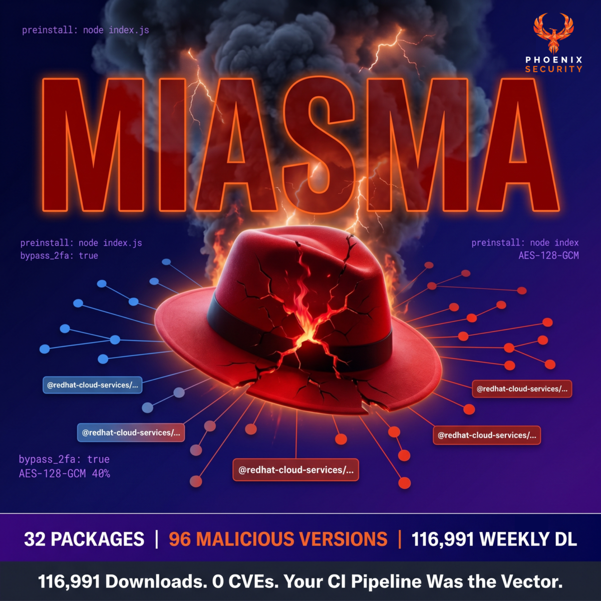 Miasma npm supply chain attack — 32 Red Hat packages compromised, 116,991 weekly downloads, 0 CVEs