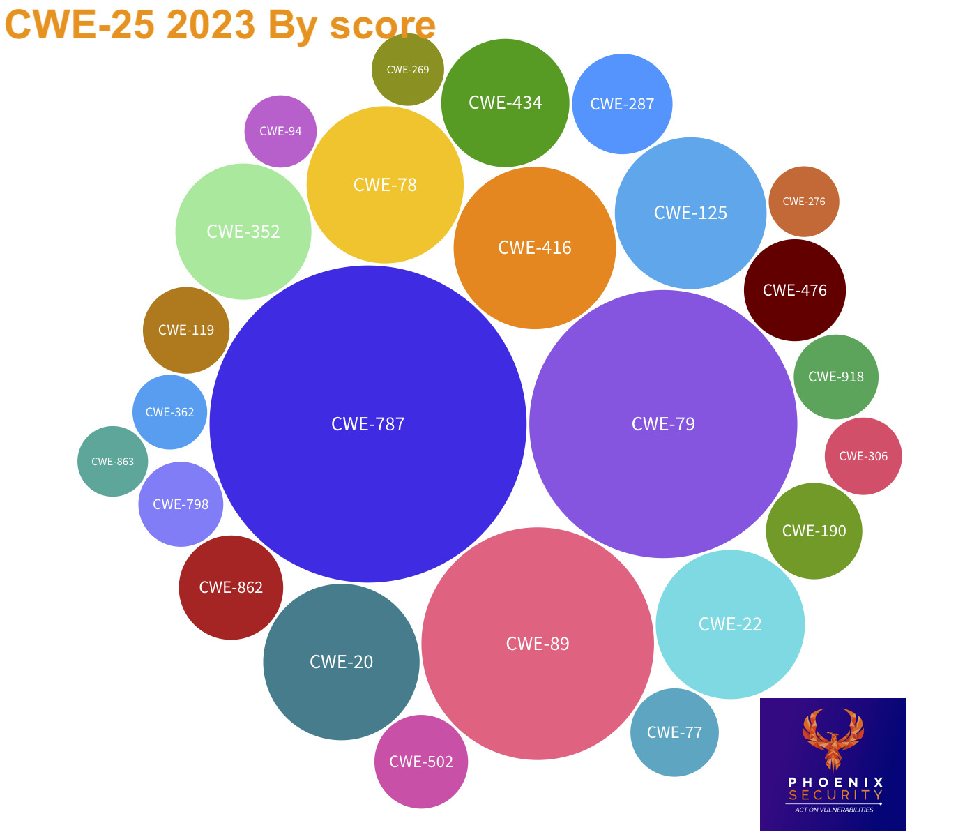 What are the CWE Top 25 and how do they change in past years