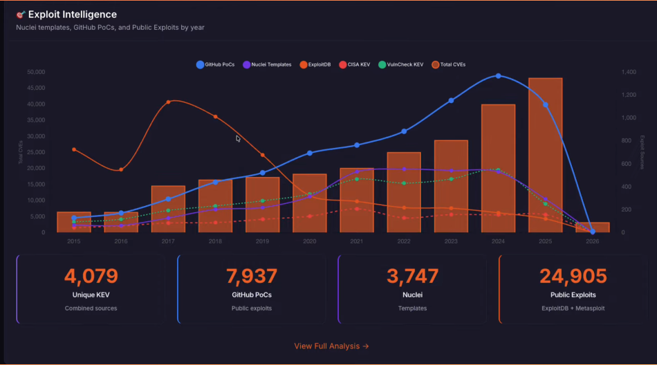 Exploits by Year