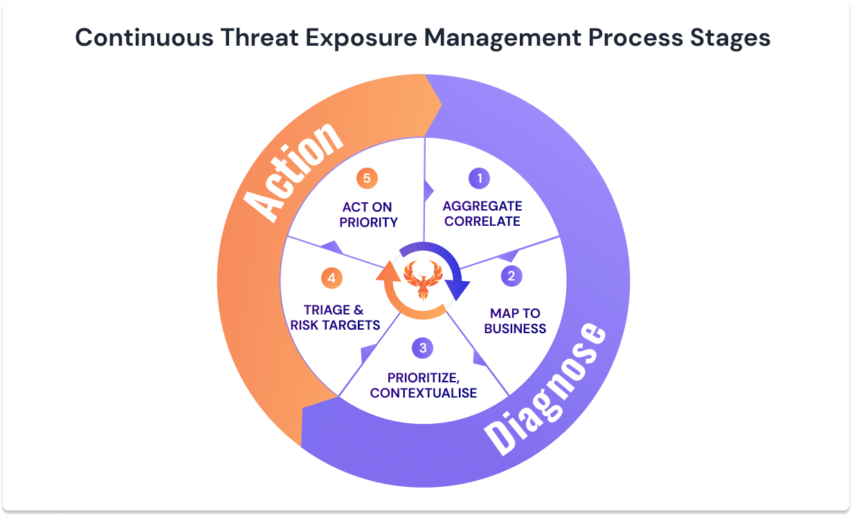 CETEM and CEM for vulnerability management