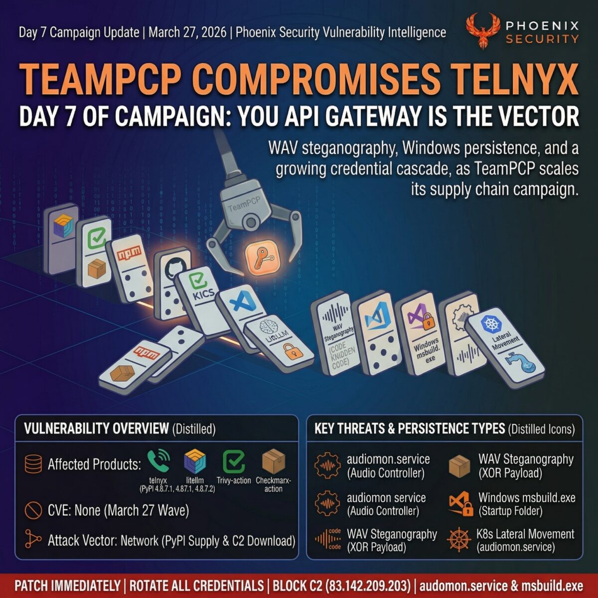 Phoenix Security Vulnerability Intelligence infographic: TeamPCP Compromises Telnyx — Day 7 Campaign Update, March 27, 2026. Domino chain showing falling tools: npm, KICS, VS Code, LiteLLM, WAV Steganography, Windows msbuild.exe, Kubernetes lateral movement — knocked down by a robotic arm labelled TeamPCP. Key threats listed: audiomon.service persistence, WAV XOR payload, Windows Startup folder, K8s lateral movement. Affected products: telnyx PyPI 4.87.1/4.87.2, litellm, trivy-action, Checkmarx-action. CVE: None. Attack vector: PyPI supply chain and C2 download. Bottom banner: Patch immediately. Rotate all credentials. Block C2 83.142.209.203. Remove audomon.service and msbuild.exe.