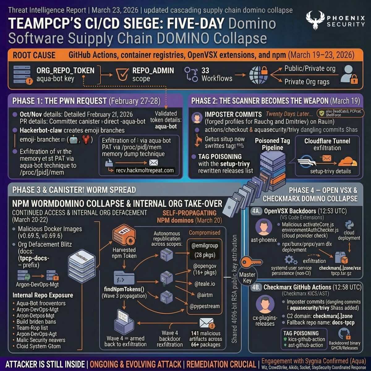 Anatomy, phases and affected versions. Evolution of Team PCPC Attack: devsecops, ASPM, application security, vulnerability management, supply chain attack, GitHub Actions security, CI/CD compromise, reachability analysis, attack surface management, exposure management, TeamPCP, Trivy compromise, Checkmarx KICS, CanisterWorm, npm malware, ICP blockchain C2