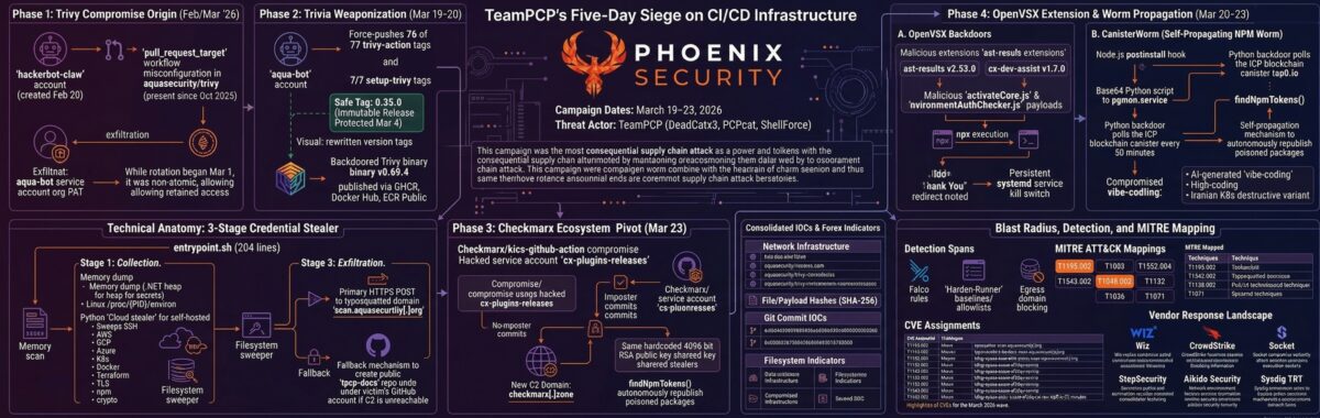 Detailed Anathomy Team PCP Evolution of Team PCPC Attack: devsecops, ASPM, application security, vulnerability management, supply chain attack, GitHub Actions security, CI/CD compromise, reachability analysis, attack surface management, exposure management, TeamPCP, Trivy compromise, Checkmarx KICS, CanisterWorm, npm malware, ICP blockchain C2