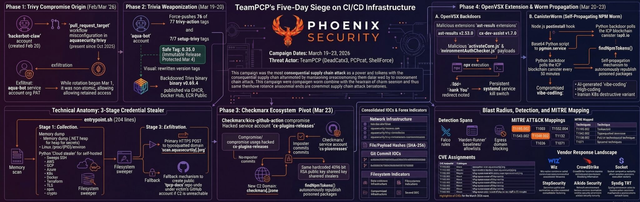 TeamPCP Supply Chain Attack: Trivy to Checkmarx to npm (2026)