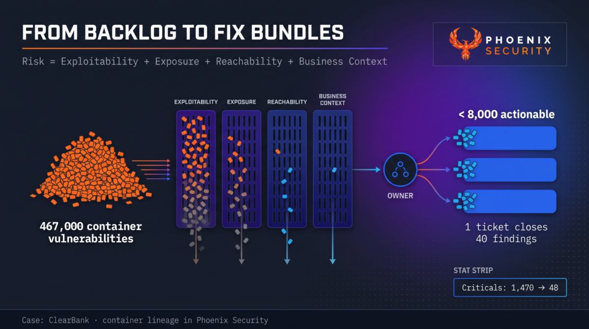 Flow diagram filtering 467,000 container vulnerabilities through four risk gates to an owner and under 8,000 actionable fixes