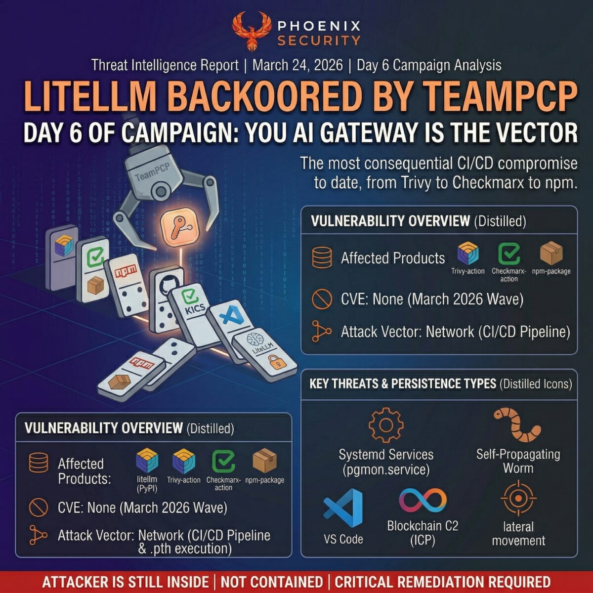 DAY6 TeamPCP Attack, devsecops, ASPM, application security, vulnerability management, supply chain attack, LiteLLM compromise, PyPI malware, CI/CD compromise, reachability analysis, attack surface management, exposure management, TeamPCP, Trivy compromise, Checkmarx KICS, CanisterWorm, Kubernetes lateral movement, credential harvesting, AI gateway security