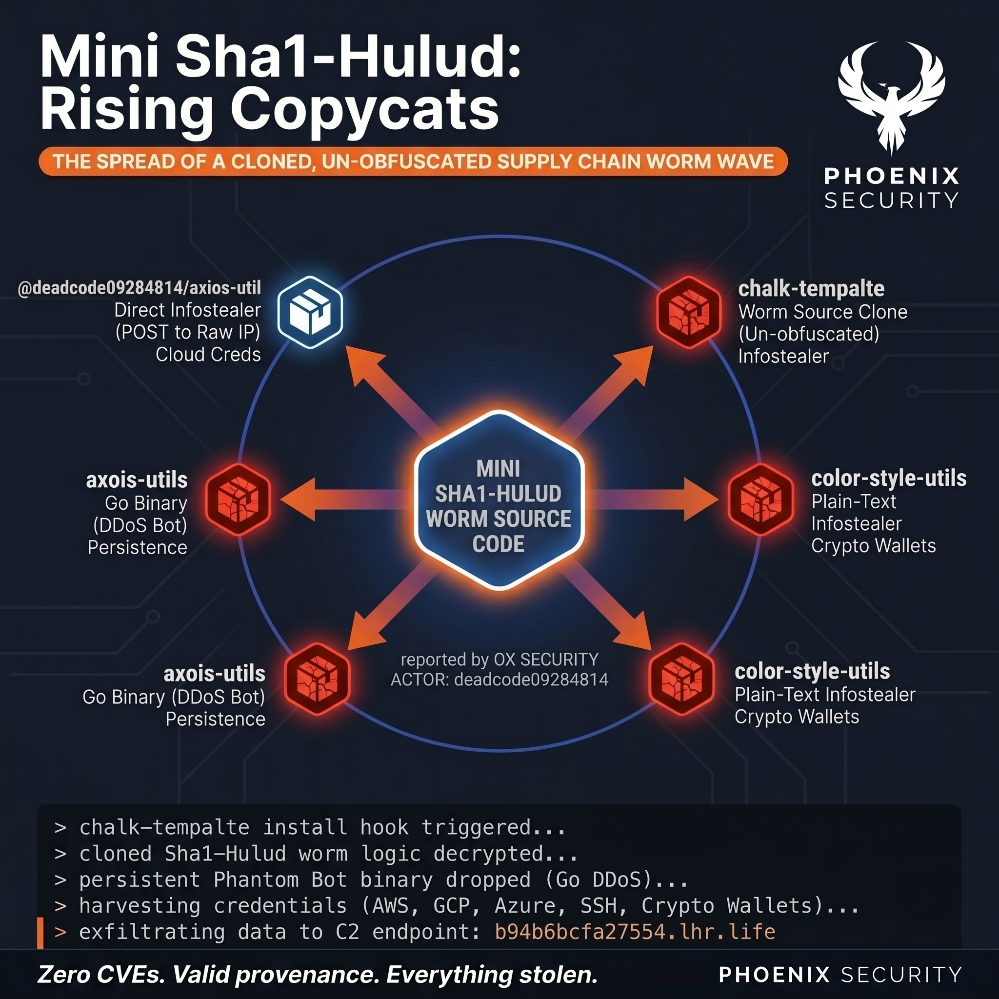 devsecops, ASPM, application security, vulnerability management, exposure management, reachability analysis, attack surface management, supply chain attack, npm malware, PyPI malware, TanStack supply chain attack, OpenAI Mini Shai-Hulud, Mistral AI compromise, TeamPCP, FIRESCALE, BreachForums contest, Shai-Hulud, Mini Shai-Hulud, Phantom Bot, npm typosquatting, infostealer, zero-CVE gap, malicious npm packages, supply chain copycat, code-signing certificate rotation, PHX-Neural, behavioral package scanning, nicegui PyPI
