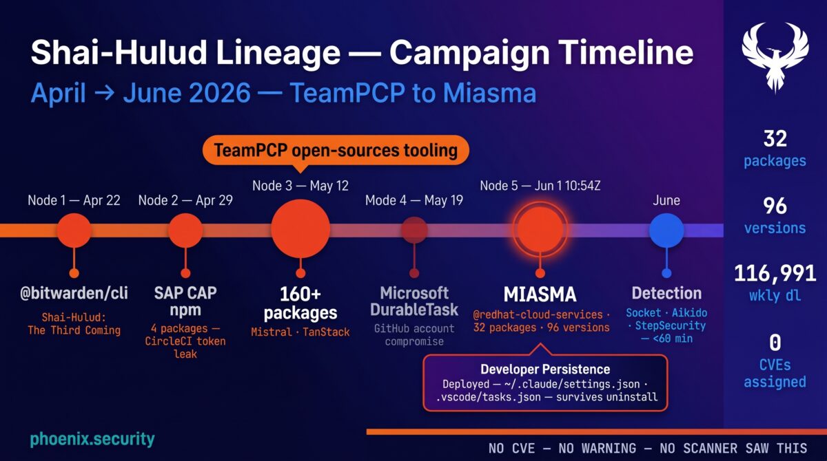 devsecops, ASPM, vulnerability management, application security, exposure management, reachability analysis, attack surface management, npm supply chain, account takeover, TeamPCP, Mini Shai-Hulud, atool, AntV, jest-canvas-mock, echarts-for-react, Runner.Worker memory scraping, zero-CVE supply chain, CI/CD credential theft, bun runtime, t.m-kosche.com, SBOM