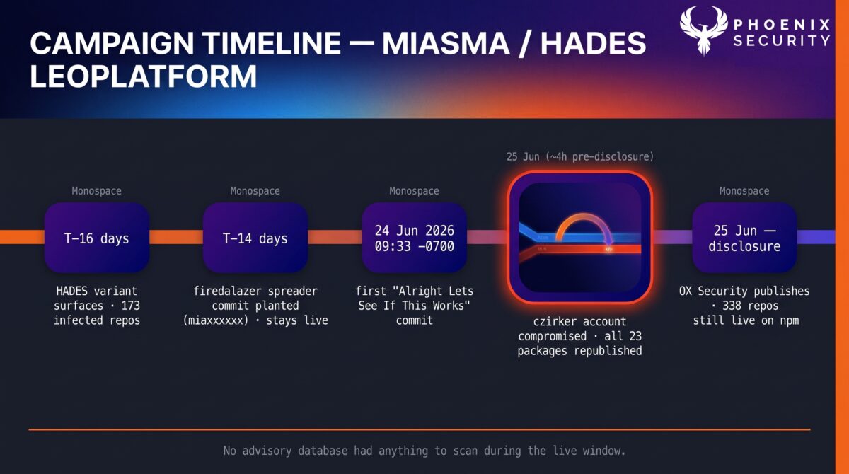 npm supply chain attack, binding.gyp malware, Bun runtime evasion, Miasma, Hades, Shai-Hulud, zero-CVE supply chain, LeoPlatform, devsecops, ASPM, vulnerability management, application security, exposure management, reachability analysis, attack surface management, credential theft, npm token theft