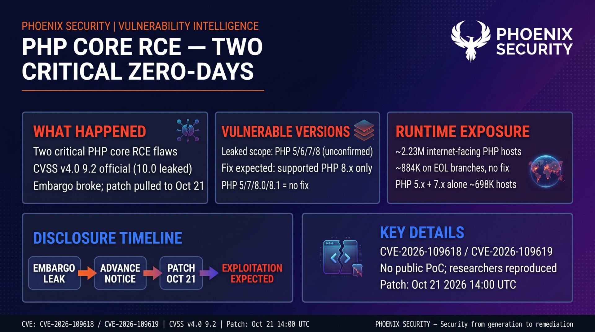 devsecops, ASPM, vulnerability management, application security, exposure management, reachability analysis, attack surface management, PHP RCE, CVE-2026-109618, CVE-2026-109619, remote code execution, PHP 8 security release, supply chain exposure, embargo leak