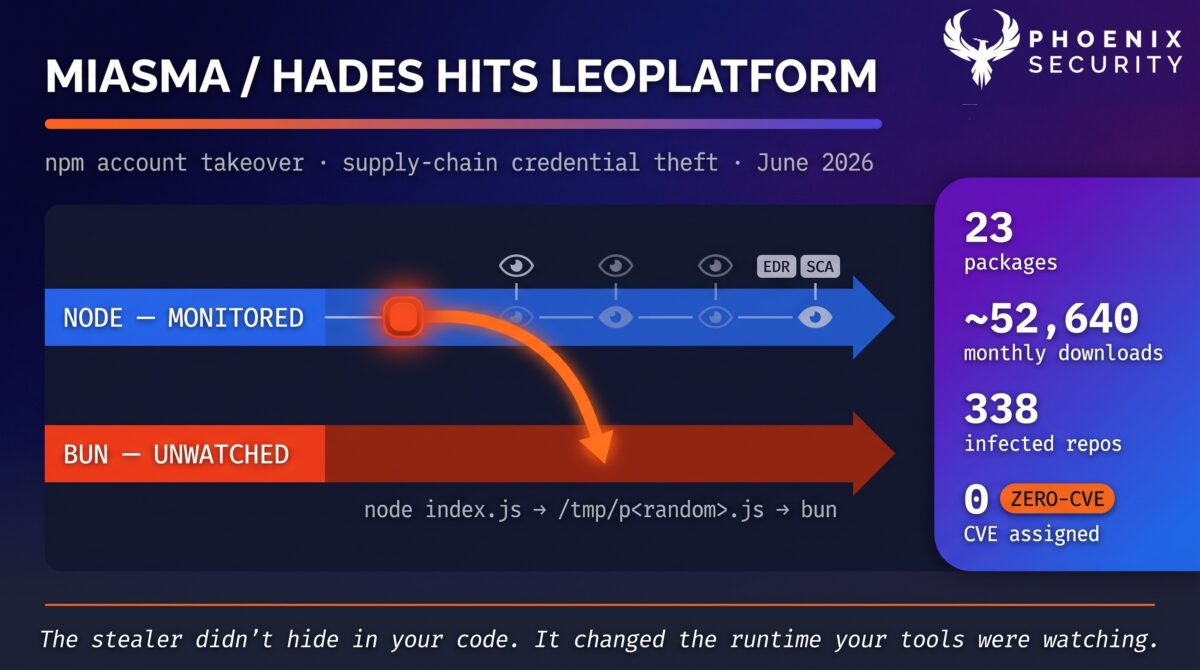 npm supply chain attack, binding.gyp malware, Bun runtime evasion, Miasma, Hades, Shai-Hulud, zero-CVE supply chain, LeoPlatform, devsecops, ASPM, vulnerability management, application security, exposure management, reachability analysis, attack surface management, credential theft, npm token theft