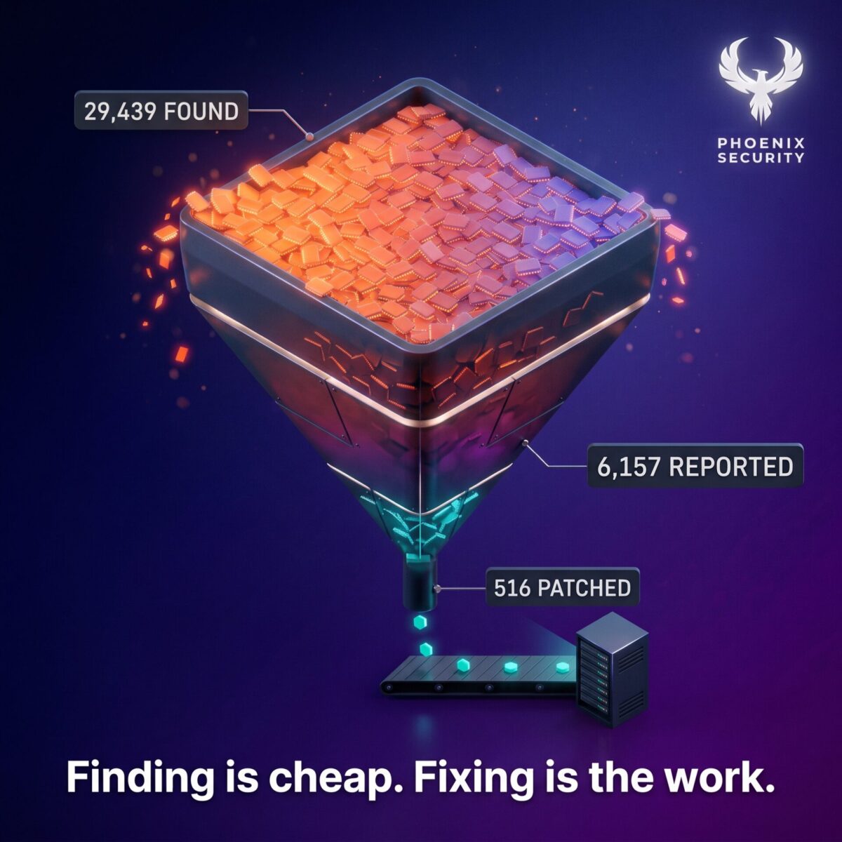 Vulnerability management funnel: 29,439 AI-found candidates pour into a hopper, 516 patched fixes come out of a thin pipe