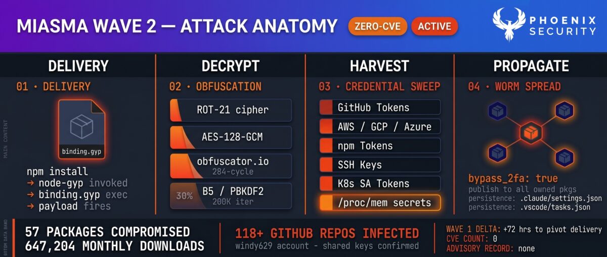 npm supply chain attack evidence — GitHub repository commit artifacts from Miasma Wave 2 credential exfiltration showing IfYouInvalidateThisTokenItWillNukeTheComputerOfTheOwner message prefix across 118 infected repositories