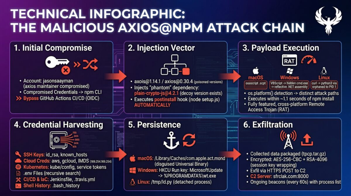 Phoenix Security technical infographic: The Malicious axios@npm Attack Chain. Six-panel breakdown: 1. Initial Compromise — jasonsaayman account compromised, npm CLI used, GitHub Actions CI/CD OIDC bypassed; 2. Injection Vector — axios@1.14.1 and axios@0.30.4 poisoned versions with plain-crypto-js@4.2.1 decoy, automatic postinstall hook; 3. Payload Execution — macOS (osascript), Windows (VBScript to hidden cmd.exe to .NET assembly), Linux (curl to python3 via nohup orphaned to PID 1), cross-platform Remote Access Trojan; 4. Credential Harvesting — SSH keys, cloud credentials (AWS, GCP, IMDS), Kubernetes kube/config service tokens, .env files, CI/CD and IaC configs, shell history .bash_history; 5. Persistence — macOS /Library/Caches/com.apple.act.mond Universal Binary, Windows HKCU Run key MicrosoftUpdate %PROGRAMDATA%\wrt.exe, Linux /tmp/ld.py detached process; 6. Exfiltration — tpcp.tar.gz encrypted bundle, AES-256-CBC + RSA-4096, exfil via HTTPS POST to C2, ongoing beacons every 60s with process list.