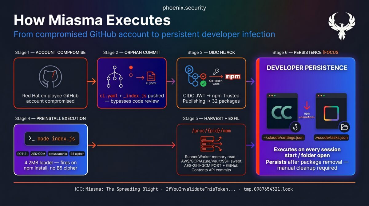 devsecops, ASPM, vulnerability management, application security, exposure management, reachability analysis, attack surface management, npm supply chain, account takeover, TeamPCP, Mini Shai-Hulud, atool, AntV, jest-canvas-mock, echarts-for-react, Runner.Worker memory scraping, zero-CVE supply chain, CI/CD credential theft, bun runtime, t.m-kosche.com, SBOM