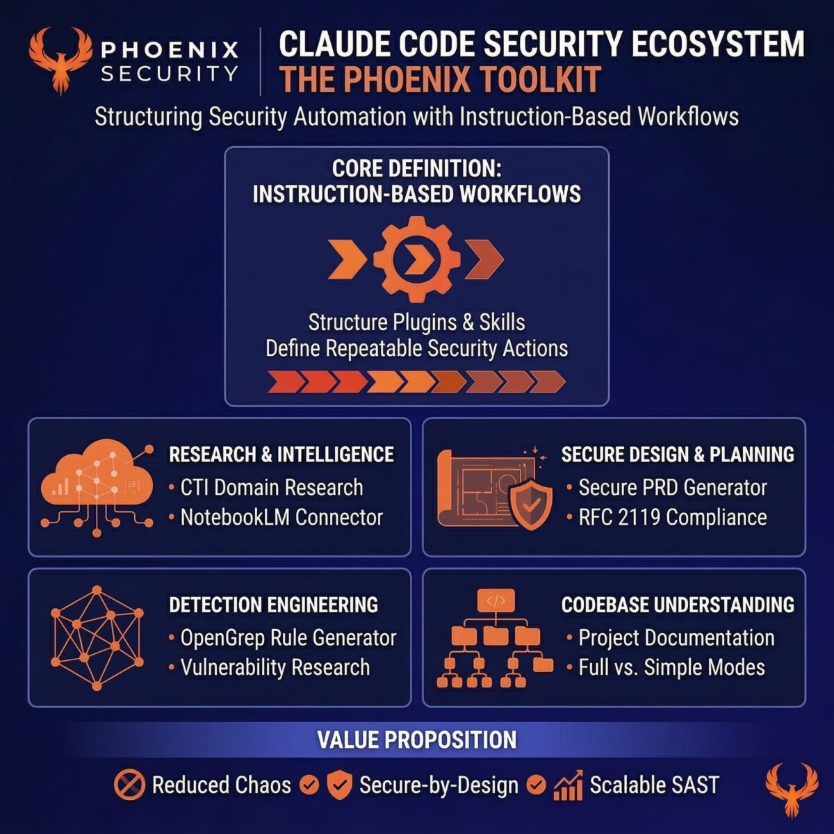 Phoenix Security Open-Source Security Skills for Claude Code