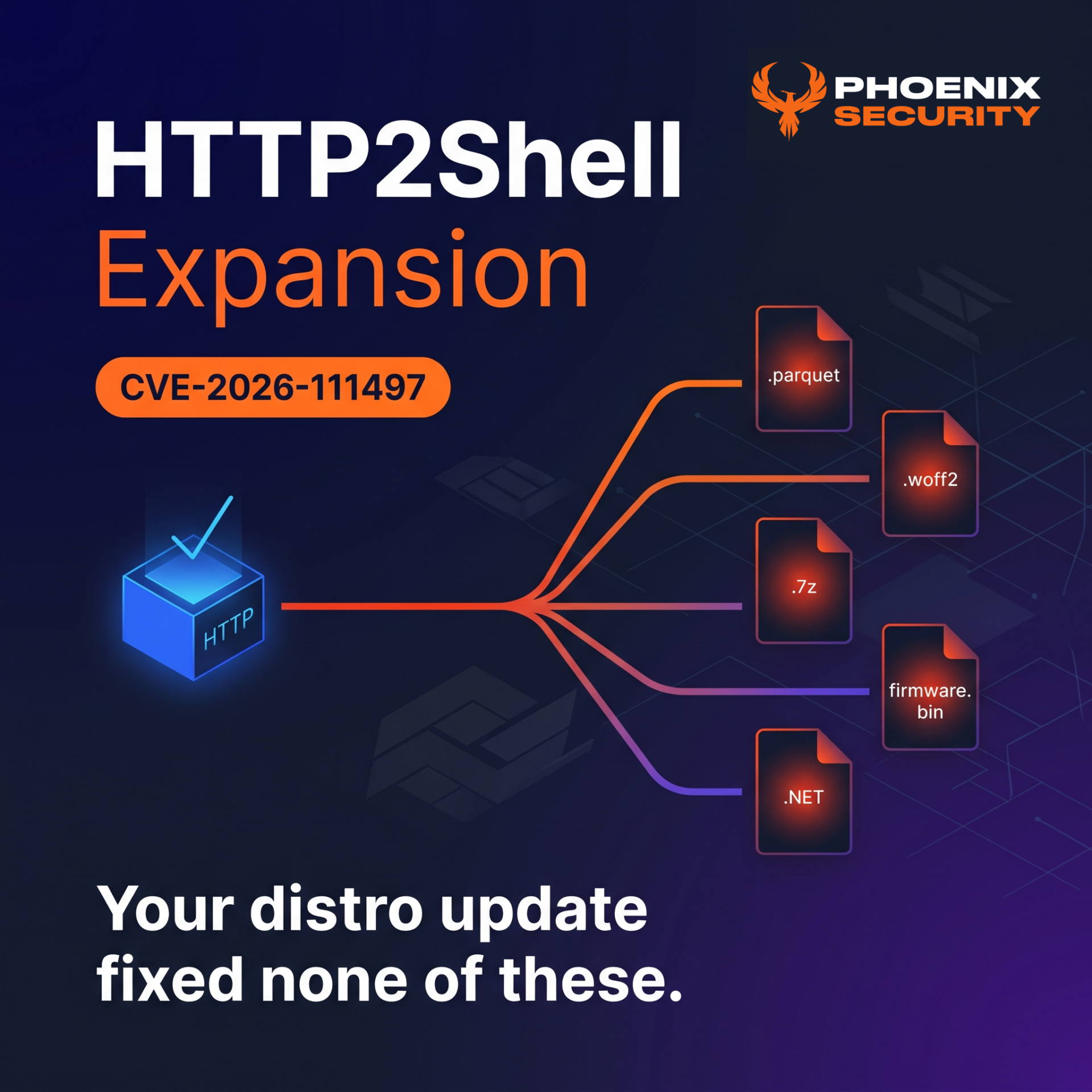 HTTP2Shell Expansion, CVE-2026-111497: the Brotli decoder bug moves from HTTP into Parquet files, WOFF2 fonts, archives, firmware images and the .NET runtime, which a distribution update does not fix.